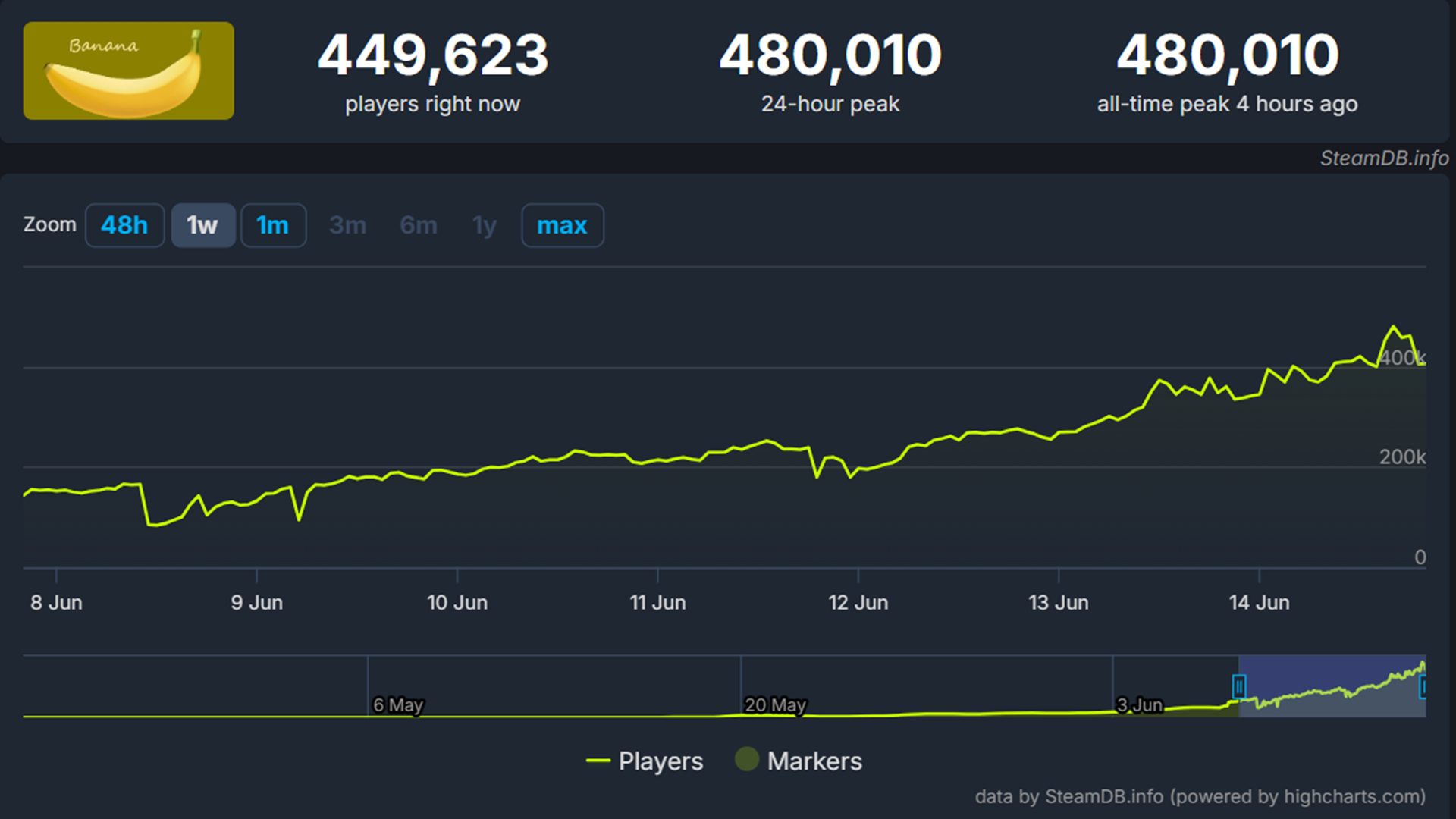 Banana ha già superato la soglia dei 480.000 giocatori simultanei su Steam.